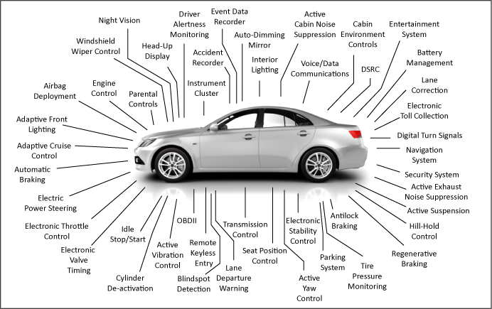Sistemi di elaborazione in una moderna automobile