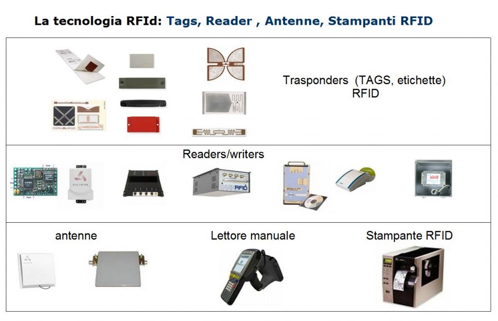 Componenti di un sistema RFID