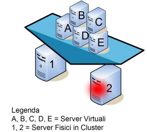 cluster per la virtualizzazione