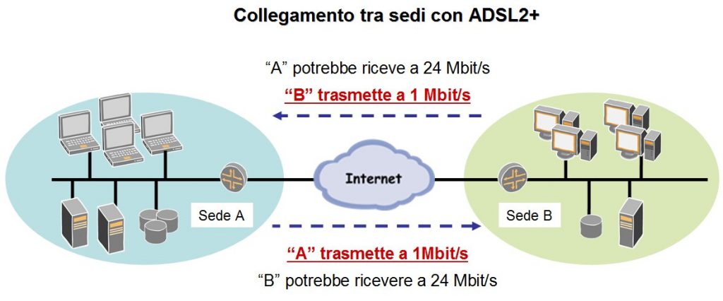 Figura 2 - Collegamento tra sedi con ADSL2+